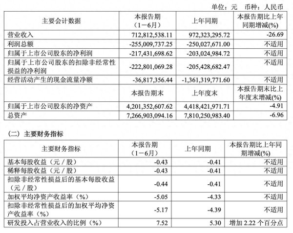 配资门户服务网站 振华新材上半年亏损扩大至2.17亿元 高镍及超高镍三元正极材料销量占比超五成